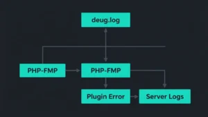 Flowchart showing how to analyze WordPress error logs, identify plugin conflicts and read server logs